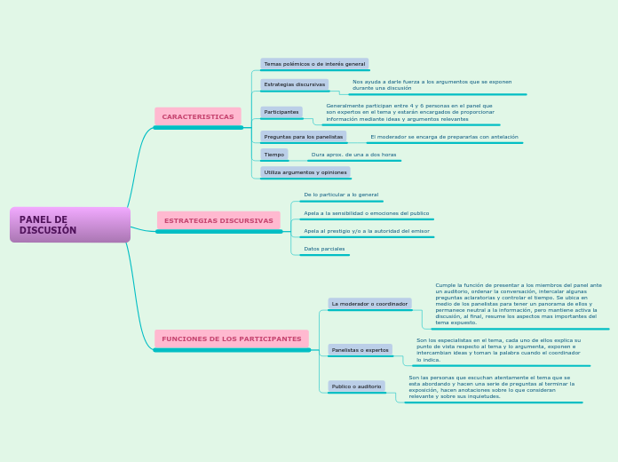 Mapa Conceptual De Panel De Discusión www.mindomo.com